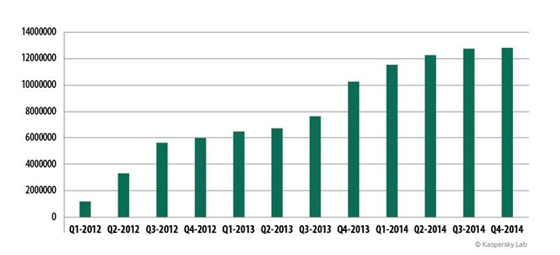 Cantidad de paquetes de instalación nocivos detectados