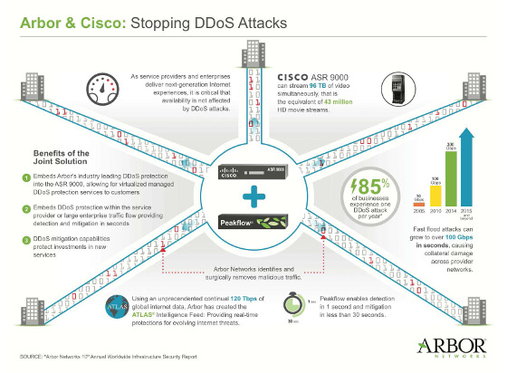 Arbor Networks y Cisco lanzan una solución conjunta contra los DDoS