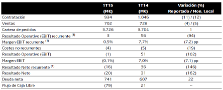 Indra Resultados Primer Trimestre 2015