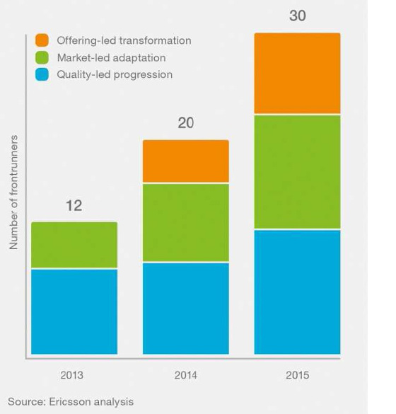 A medida que crece el número de Frontrunners, la distribución entre las estrategias comienza a igualarse.