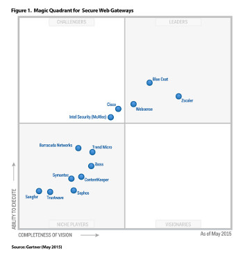 Gartner califica a Blue Coat como Líder para Secure Web Gateways