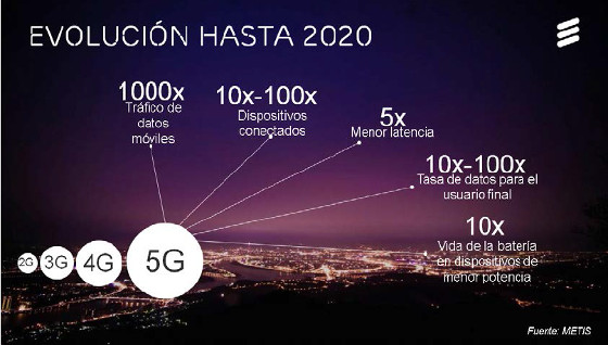 Lo que supondrá el 5G, según Ericsson