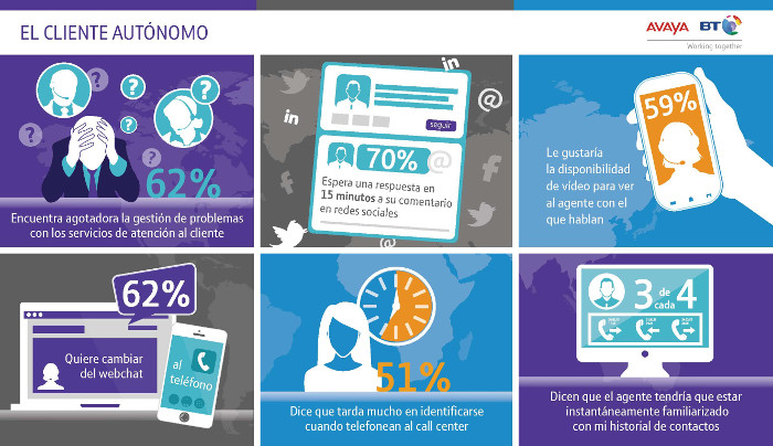 Los consumidores españoles promueven la innovación en la atención al cliente