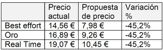 La CNMC propone revisar los precios mayoristas de la banda ancha