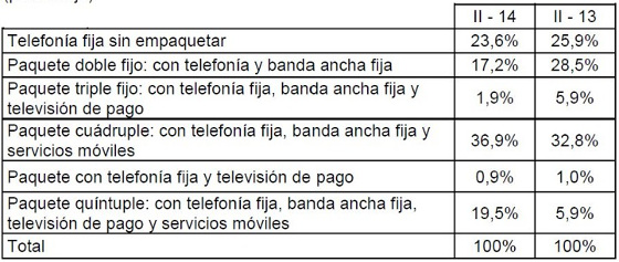 Hogares con telefonía fija según facturación del servicio de voz (porcentaje)