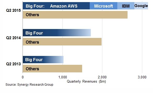 La mitad del negocio cloud está en manos de cuatro gigantes