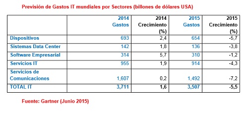 Gartner - Previsión de Gastos IT 2015