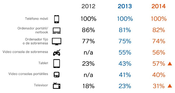 Dispositivos utilizados por los internautas españoles para acceder a Internet. Evolución