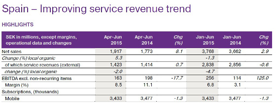 Resultados Yoigo Q2 y primer semestre 2015