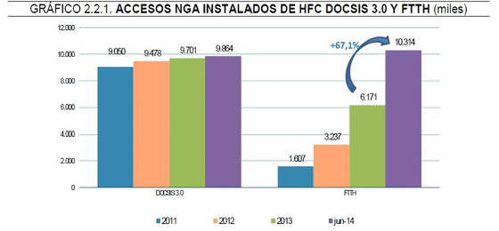 Accesos de HFC DOCSIS 3.0 y FTTH