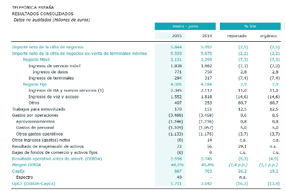 Resultados semestrales de Telefónica
