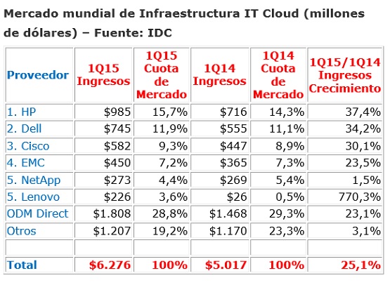 Infraestructura IT Cloud Q1 2015