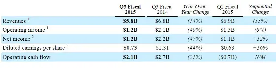 Resultados Qualcomm Q3 2015