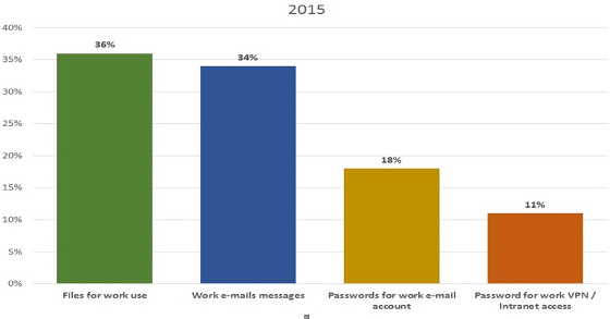 Información laboral almacenada en sus dispositivos personales. Kaspersky