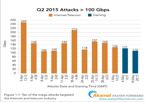 Se duplica el número de ataques DDoS año tras año