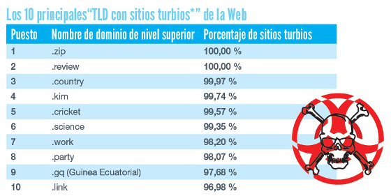 Los 10 TLD más turbios de la Red