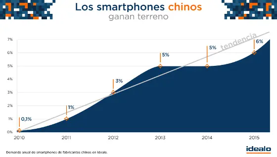 Demanda anual de smartphones de fabricantes chinos en idealo