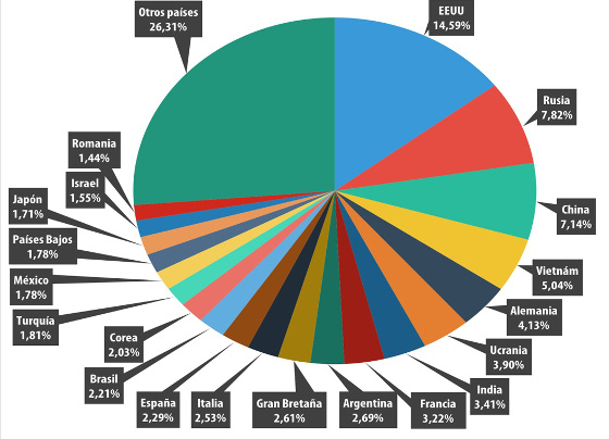 Países fuente de spam en el mundo, segundo trimestre de 2015, según Kaspersky Lab.