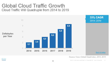 El tráfico en la nube se multiplicará por cuatro entre 2014 y 2019