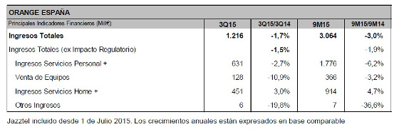 Resultados de Orange en el tercer trimestre