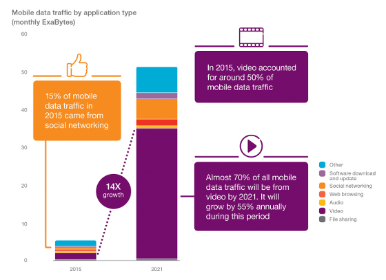 Aumento del tráfico de datos por dispositivo