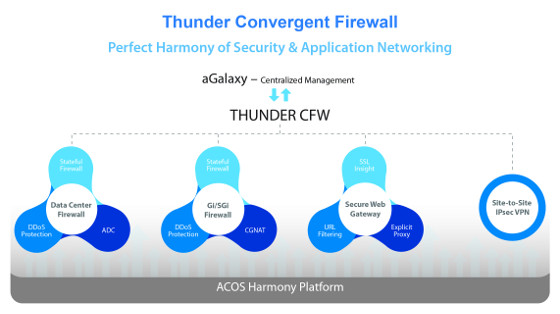 A10 Networks consolida la seguridad con Firewall Thunder Convergent
