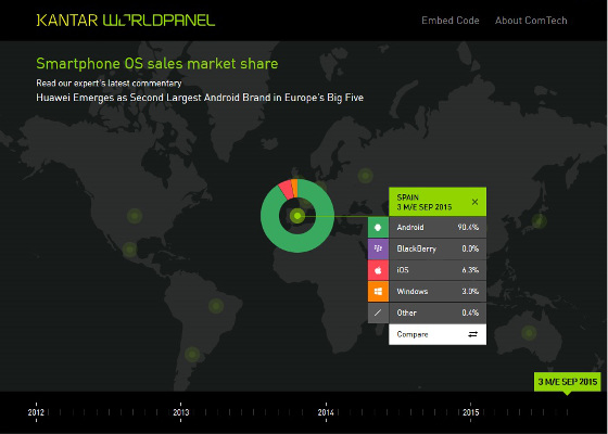 Los teléfonos Huawei cobran fuerza en España