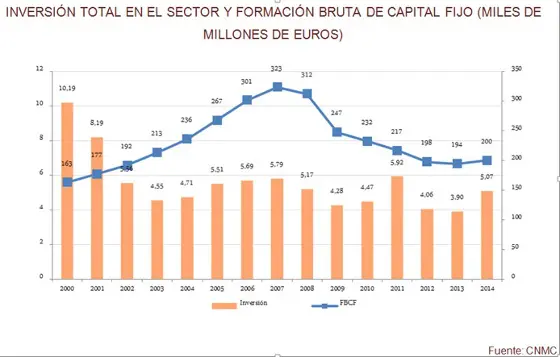 La inversión en telecomunicaciones aumentó un 30% en 2014