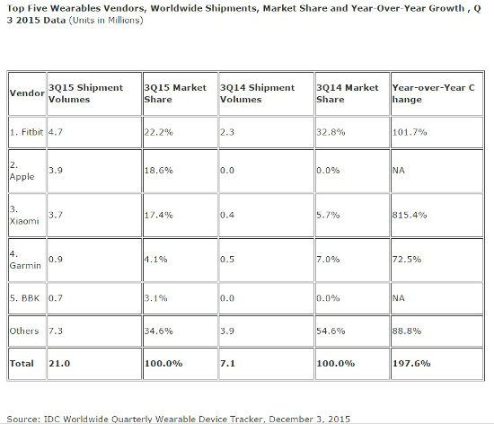 mercado wearables IDC 3Q 2015