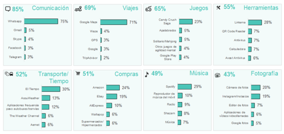 Los españoles tienen de media 13 apps en sus teléfonos