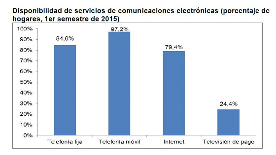 Servicios de comunicaciones en España. CNMC primer semestre 2015