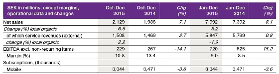 Resultados Yoigo 2015
