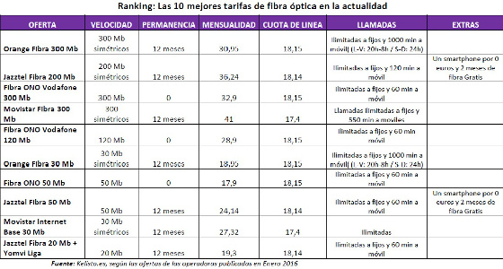 Las mejores ofertas de fibra óptica en la actualidad según Kelisto