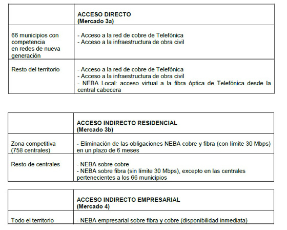 Cuadro CNMC regulación mayorista banda ancha