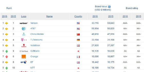 Ranking telco más valoradas 2015.Brand Finance