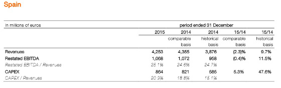 Resultados Orange Spain 2015