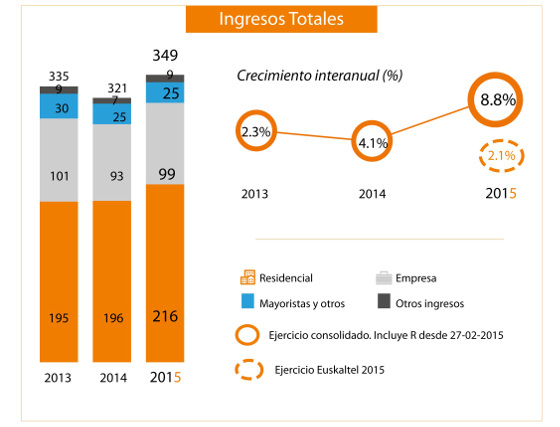 Euskaltel resultados 2015