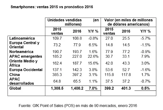 Ventas smartphones 2015-2016 (Gfk)