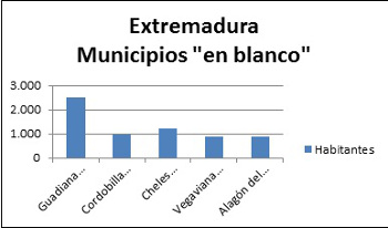 Municipios en blanco. Extremadura