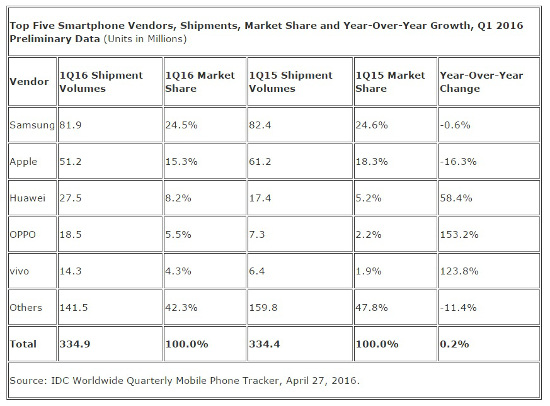 Mercado mundial de smartphones Q1 2016