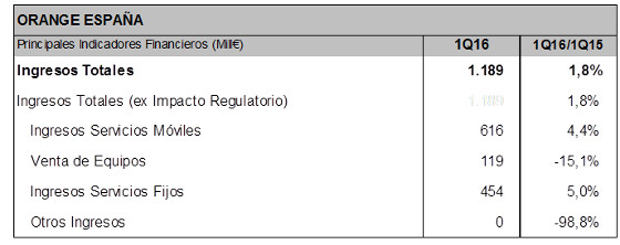 Orange España Q1 2016