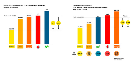 Comparativas MásMóvil