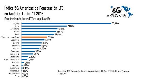 Penetración LTE en Latam