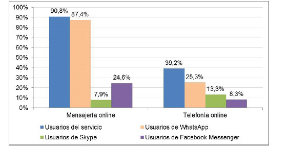 Internautas que utilizan habitualmente los servicios y las principales plataformas de comunicación online