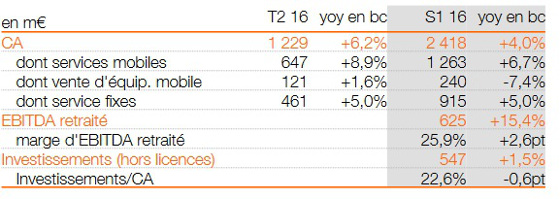Jazztel remonta los beneficios de Orange España