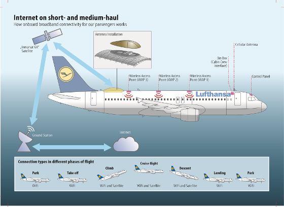 Lufthansa ofrecerá conexión a Internet en vuelos de corta y media distancia