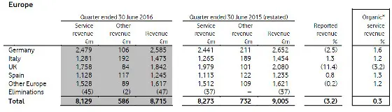 Resultados Vodafone Europa primer trimestre 2016