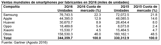 Tabla de ventas mundiales de smartphones Q2 2016. Gartner