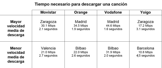 Tiempo necesario para descargar una canción