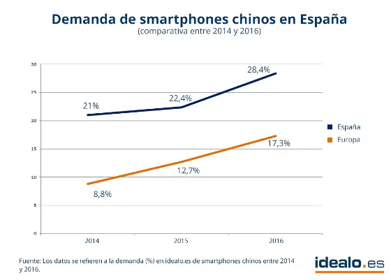Demanda de smartphones chinos